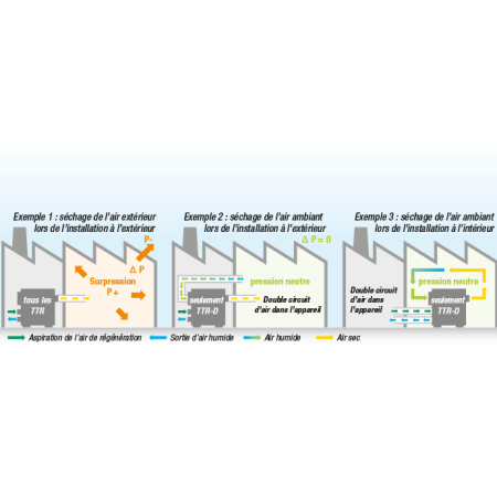 Exemple pratique d'utilisation du déshumidificateur professionnel TTR Exemple pratique d'utilisation du déshumidificateur professionnel TTR