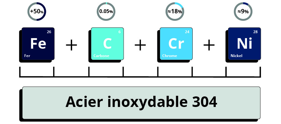 Composition acier inox 304