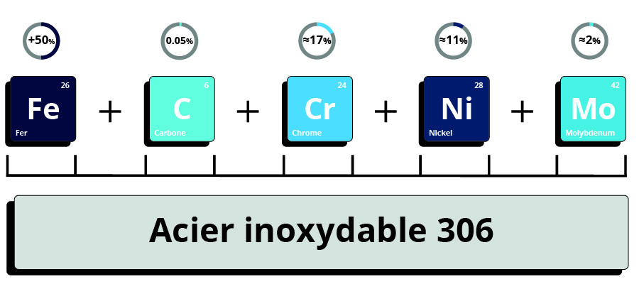 Composition acier inox 306