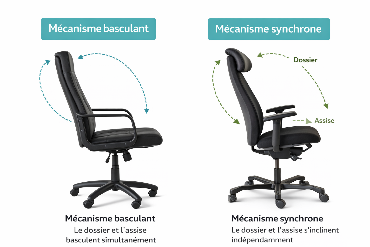 mécanisme des fauteuils de direction