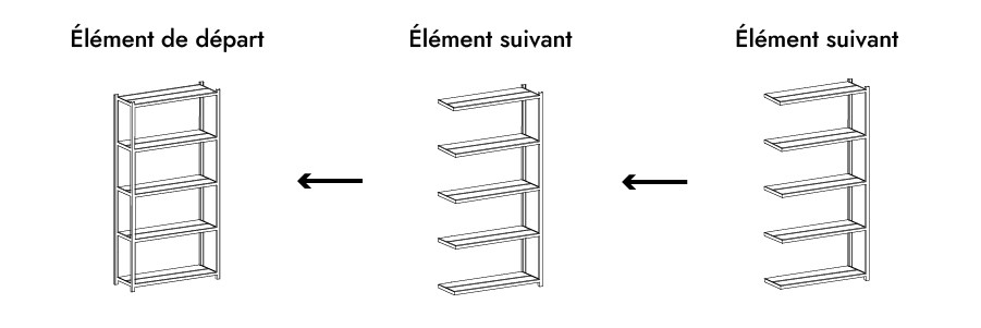 élément de départ puis élément suivant