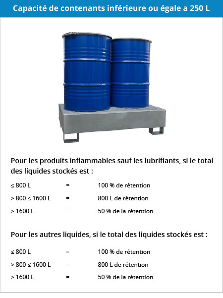 Capacité inférieure à 250 litres