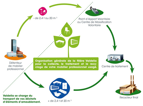 Organisation de la collecte, du traitement et du recyclage avec Valdélia
