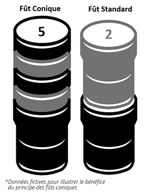 Différence entre un fût conique et un fût standard