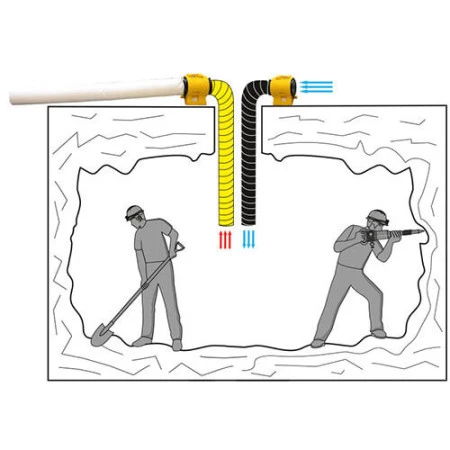 Travaux souterrains– l’air frais est insufflé, l’air utilisé est évacué et filtré. Travaux souterrains– l’air frais est insufflé, l’air utilisé est évacué et filtré.